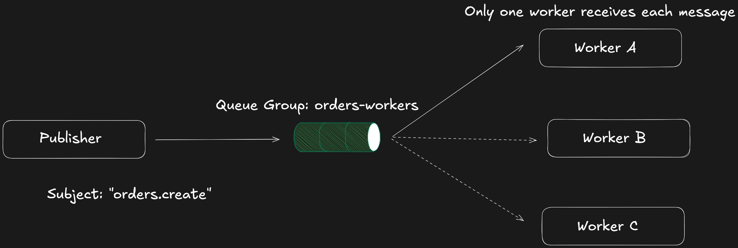 Queue groups